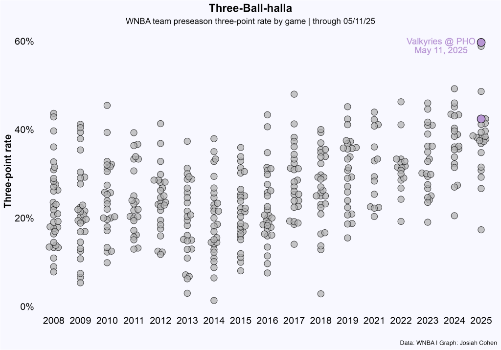 Golden State Valkyries 84, Phoenix Mercury 79: The Offense Won Preseason Game&nbsp;#2